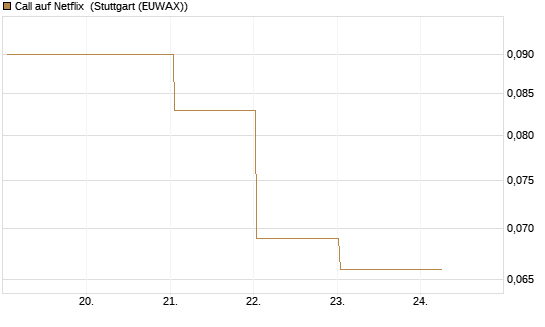 Call auf Netflix [BNP Paribas Emissions- und Handelsges.] Chart