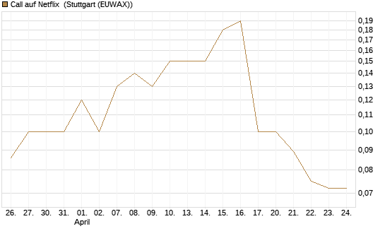Call auf Netflix [BNP Paribas Emissions- und Handelsges.] Chart