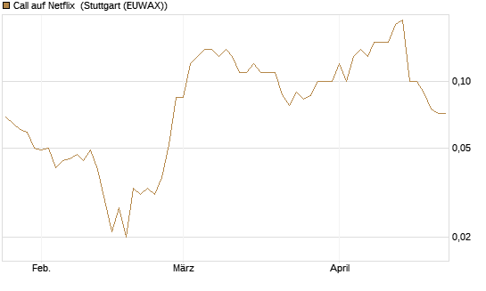 Call auf Netflix [BNP Paribas Emissions- und Handelsges.] Chart