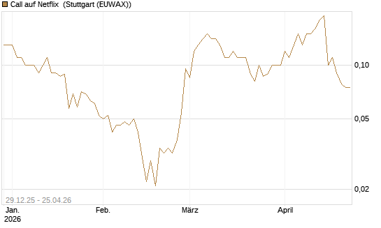 Call auf Netflix [BNP Paribas Emissions- und Handelsges.] Chart