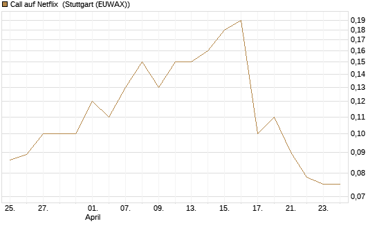 Call auf Netflix [BNP Paribas Emissions- und Handelsges.] Chart
