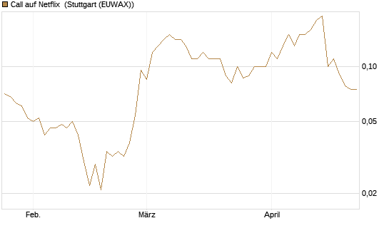 Call auf Netflix [BNP Paribas Emissions- und Handelsges.] Chart