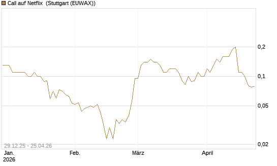 Call auf Netflix [BNP Paribas Emissions- und Handelsges.] Chart