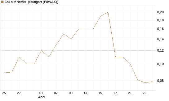 Call auf Netflix [BNP Paribas Emissions- und Handelsges.] Chart