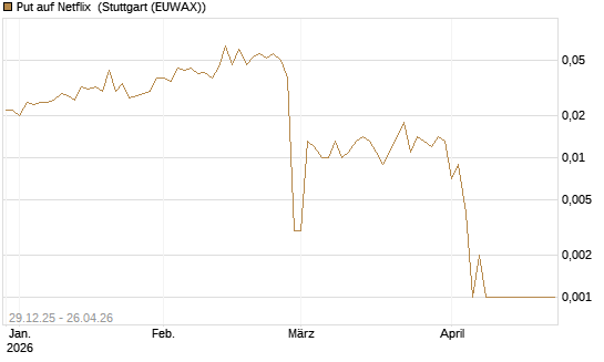 Put auf Netflix [BNP Paribas Emissions- und Handelsges.] Chart