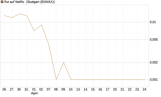 Put auf Netflix [BNP Paribas Emissions- und Handelsges.] Chart