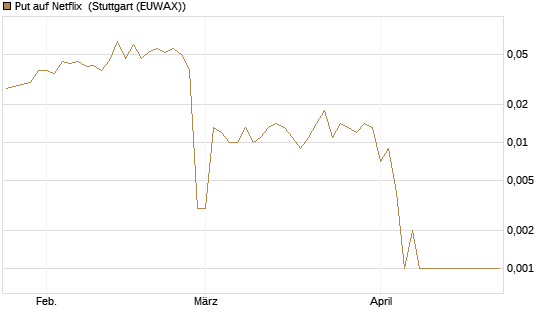 Put auf Netflix [BNP Paribas Emissions- und Handelsges.] Chart