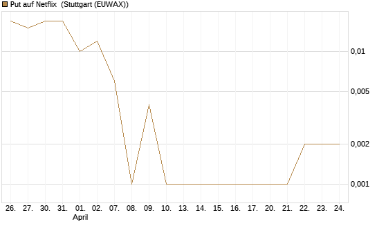 Put auf Netflix [BNP Paribas Emissions- und Handelsges.] Chart