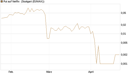 Put auf Netflix [BNP Paribas Emissions- und Handelsges.] Chart