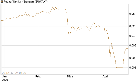 Put auf Netflix [BNP Paribas Emissions- und Handelsges.] Chart