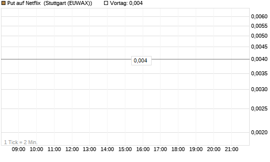 Put auf Netflix [BNP Paribas Emissions- und Handelsges.] Chart