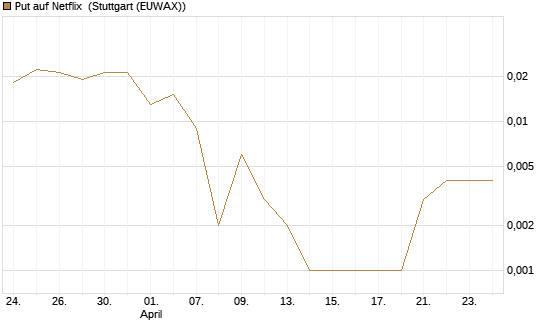 Put auf Netflix [BNP Paribas Emissions- und Handelsges.] Chart