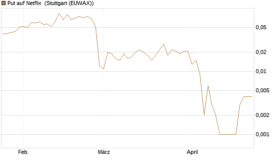 Put auf Netflix [BNP Paribas Emissions- und Handelsges.] Chart