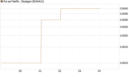 Put auf Netflix [BNP Paribas Emissions- und Handelsges.] Chart