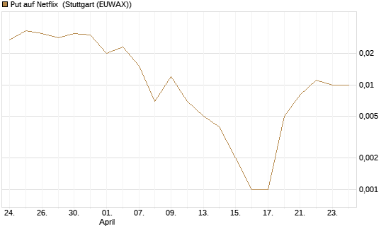 Put auf Netflix [BNP Paribas Emissions- und Handelsges.] Chart