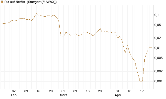 Put auf Netflix [BNP Paribas Emissions- und Handelsges.] Chart