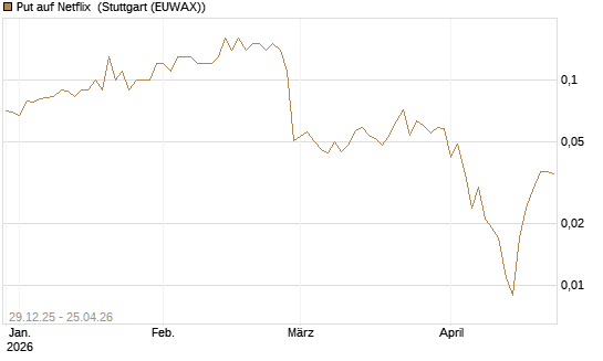 Put auf Netflix [BNP Paribas Emissions- und Handelsges.] Chart