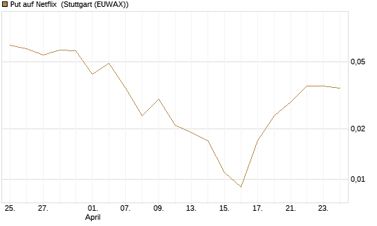 Put auf Netflix [BNP Paribas Emissions- und Handelsges.] Chart