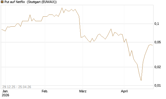 Put auf Netflix [BNP Paribas Emissions- und Handelsges.] Chart