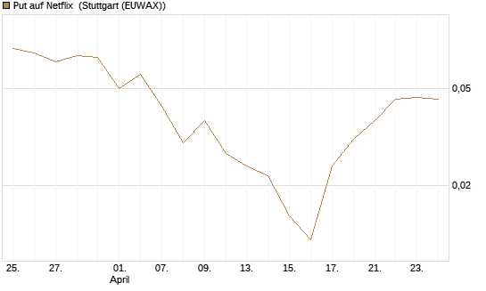 Put auf Netflix [BNP Paribas Emissions- und Handelsges.] Chart