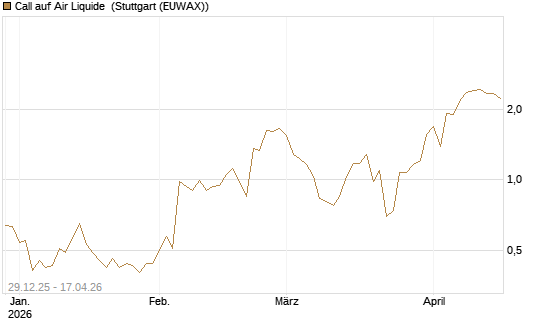 Call auf Air Liquide [BNP Paribas Emissions- und Handelsges.] Chart