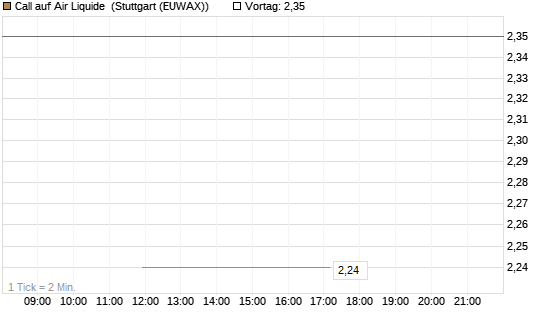Call auf Air Liquide [BNP Paribas Emissions- und Handelsges.] Chart