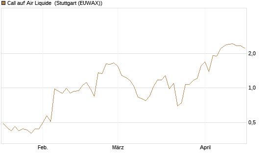 Call auf Air Liquide [BNP Paribas Emissions- und Handelsges.] Chart