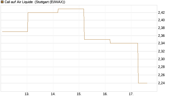 Call auf Air Liquide [BNP Paribas Emissions- und Handelsges.] Chart