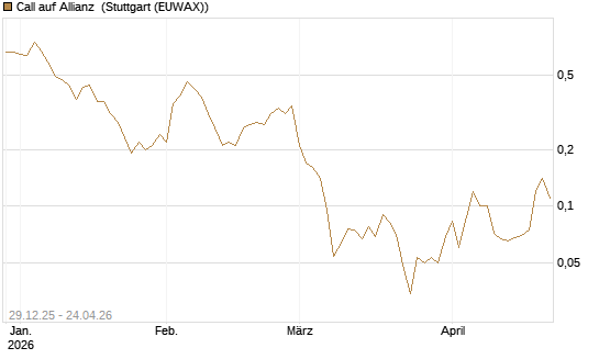 Call auf Allianz [BNP Paribas Emissions- und Handelsges.] Chart