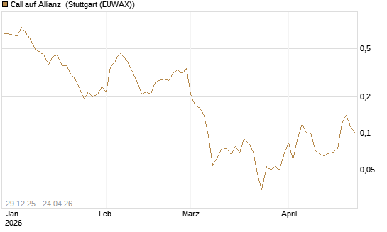 Call auf Allianz [BNP Paribas Emissions- und Handelsges.] Chart