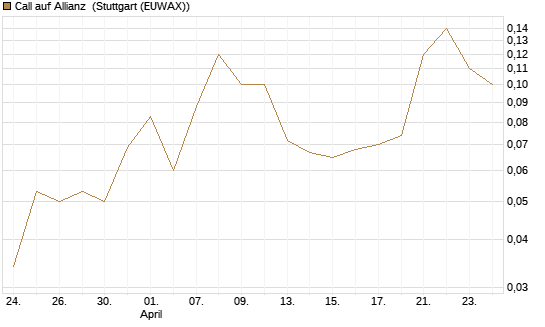 Call auf Allianz [BNP Paribas Emissions- und Handelsges.] Chart