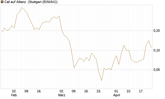 Call auf Allianz [BNP Paribas Emissions- und Handelsges.] Chart