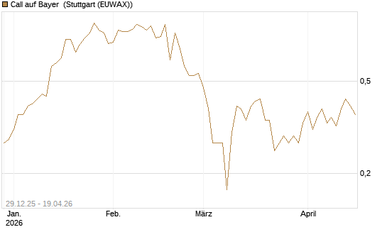 Call auf Bayer [BNP Paribas Emissions- und Handelsges.] Chart
