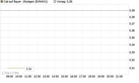 Call auf Bayer [BNP Paribas Emissions- und Handelsges.] Chart