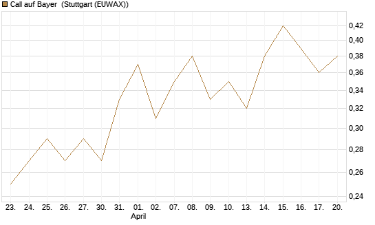 Call auf Bayer [BNP Paribas Emissions- und Handelsges.] Chart
