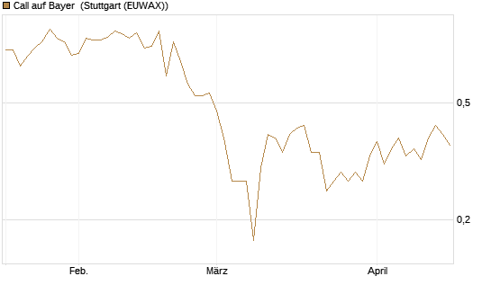 Call auf Bayer [BNP Paribas Emissions- und Handelsges.] Chart