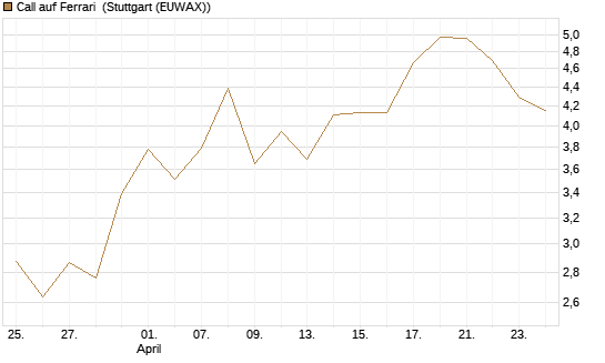 Call auf Ferrari [BNP Paribas Emissions- und Handelsges.] Chart