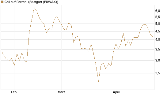 Call auf Ferrari [BNP Paribas Emissions- und Handelsges.] Chart