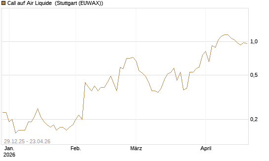 Call auf Air Liquide [BNP Paribas Emissions- und Handelsges.] Chart