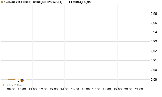 Call auf Air Liquide [BNP Paribas Emissions- und Handelsges.] Chart