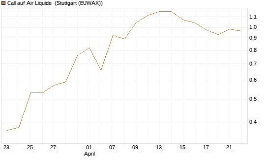 Call auf Air Liquide [BNP Paribas Emissions- und Handelsges.] Chart