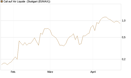 Call auf Air Liquide [BNP Paribas Emissions- und Handelsges.] Chart