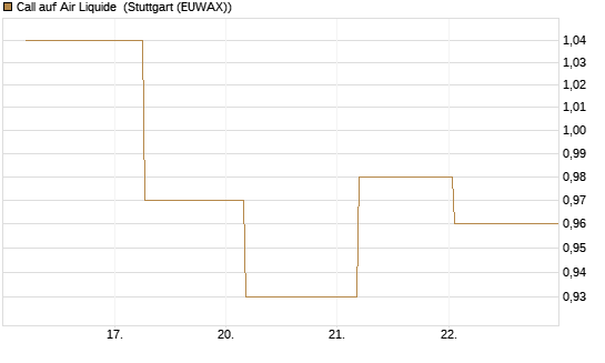 Call auf Air Liquide [BNP Paribas Emissions- und Handelsges.] Chart