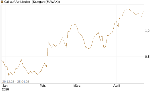 Call auf Air Liquide [BNP Paribas Emissions- und Handelsges.] Chart