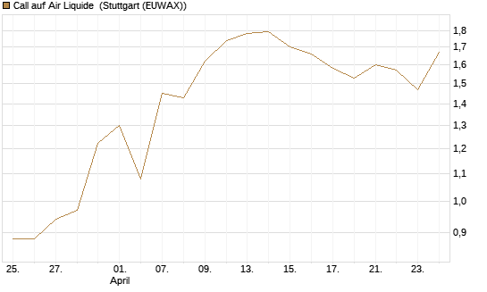 Call auf Air Liquide [BNP Paribas Emissions- und Handelsges.] Chart