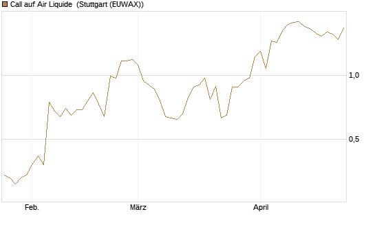 Call auf Air Liquide [BNP Paribas Emissions- und Handelsges.] Chart