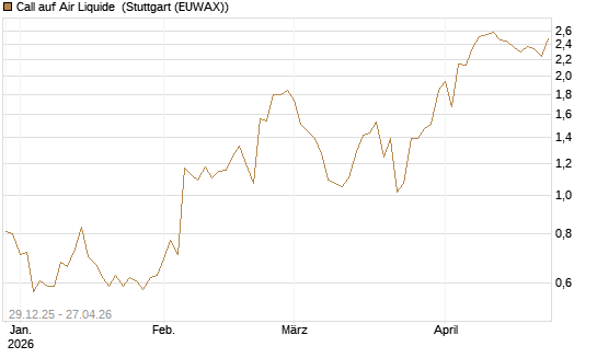 Call auf Air Liquide [BNP Paribas Emissions- und Handelsges.] Chart