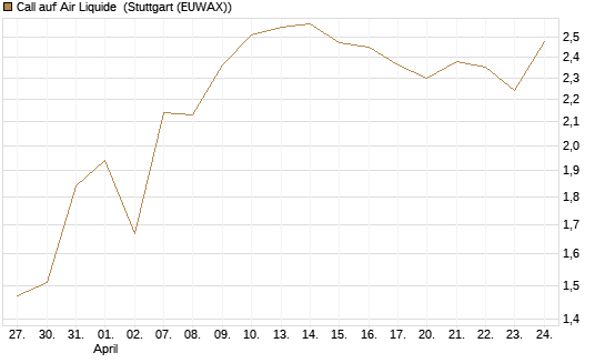 Call auf Air Liquide [BNP Paribas Emissions- und Handelsges.] Chart