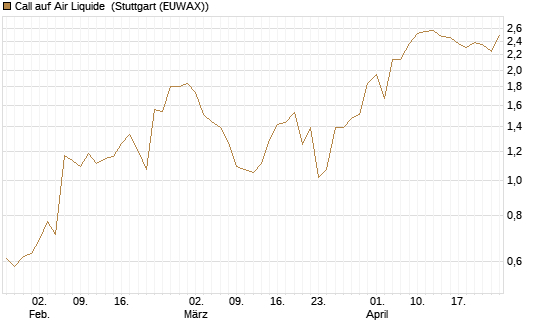 Call auf Air Liquide [BNP Paribas Emissions- und Handelsges.] Chart