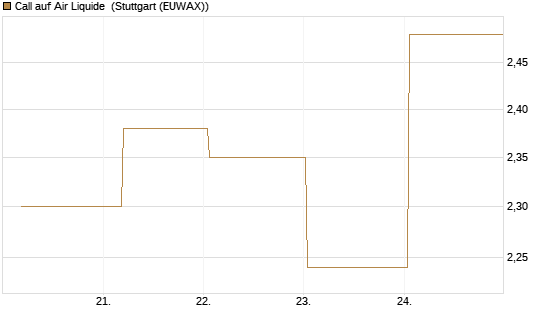 Call auf Air Liquide [BNP Paribas Emissions- und Handelsges.] Chart